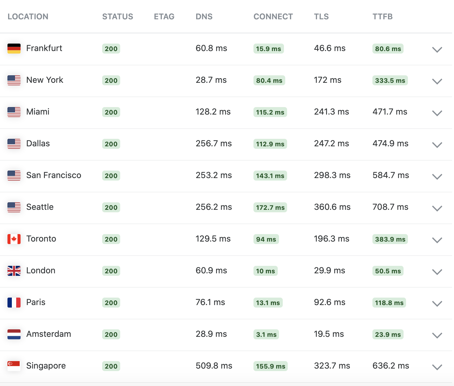 Comparatif des CDN (Content Delivery Network) pour améliorer la vitesse de votre site